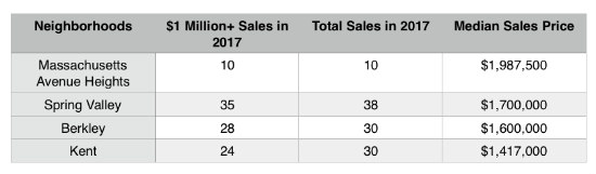 The Four DC Neighborhoods Where the Minimum Buy-In is $1 Million: Figure 2