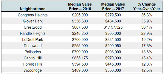 The DC Neighborhoods with the Greatest Price Appreciation in 2017: Figure 2