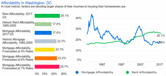 DC-Area Renters Pay $8,313 More Annually in Rent Now Than 20 Years Ago: Figure 1