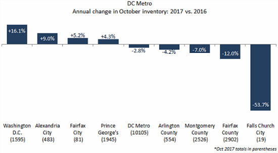 DC Home Prices Tick Back Up in October, And So Does Inventory: Figure 2