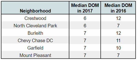 The Six DC Neighborhoods Where Homes Sold Fastest in 2017: Figure 2