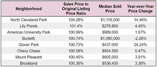 The 8 DC Neighborhoods Where You Paid Above Asking in 2017: Figure 2