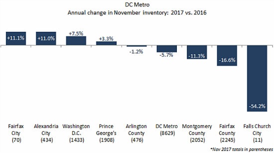 DC-Area Home Prices Hit Record in November as DC Proper Prices Remain Flat: Figure 2