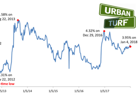 Mortgage Rates Kick Off 2018 By Dropping to 3.95%