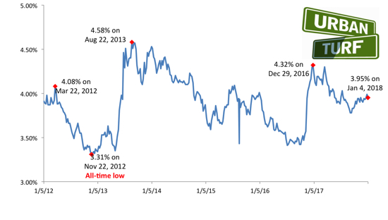 Mortgage Rates Kick Off 2018 By Dropping to 3.95%: Figure 1