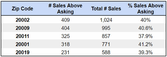 One In Three Homes Sold for Above Asking in DC Last Year: Figure 2