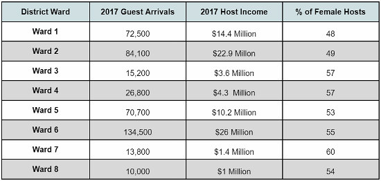 428,000 Visitors and 6,400 Hosts: Airbnb's 2017 By the Numbers: Figure 2