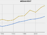 DC Area Renter Demographics Through the Decades