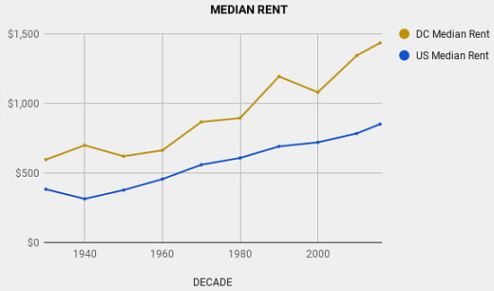 DC Area Renter Demographics Through the Decades: Figure 1