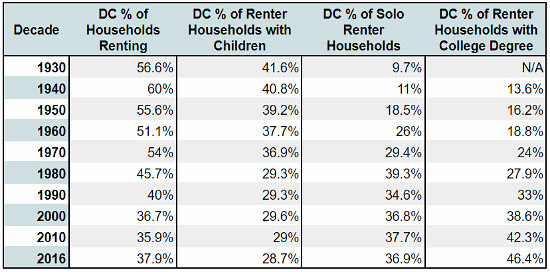 DC Area Renter Demographics Through the Decades: Figure 2