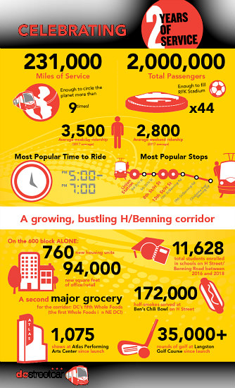 Two Million Riders: Streetcar Ridership Exceeds Expectations at Two Year Anniversary: Figure 1