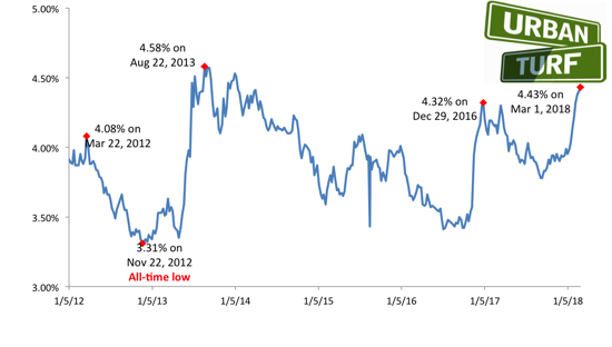 Mortgage Rates Edge Up, Rising For 8th Week in a Row: Figure 1