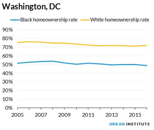 DC Area Homeownership Gap Less Disparate than Elsewhere: Figure 2