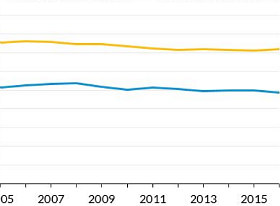 DC Area Homeownership Gap Less Disparate than Elsewhere