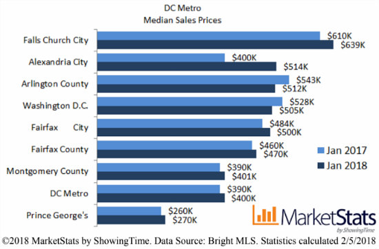 The DC Housing Market Starts Off 2018 Looking A Lot Like 2017: Figure 2