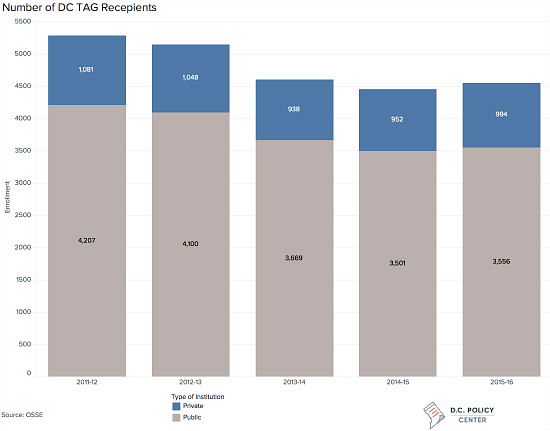 Should DC Pick up the Tab for TAG?: Figure 1