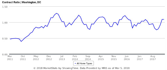 DC's Six-Year Housing Inventory Drought: Figure 1