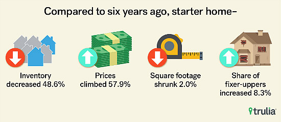 DC Area Starter Homes Continue to Lose Market Share: Figure 1