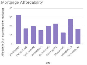 DC Homeowners Spend 32 Percent of Income on Mortgages