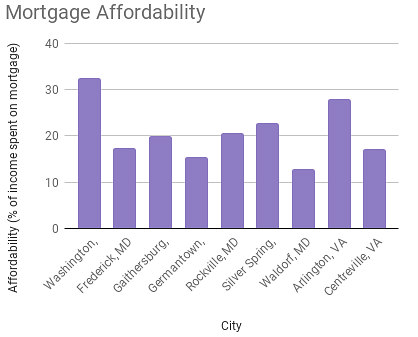 DC Homeowners Spend 32 Percent of Income on Mortgages: Figure 3