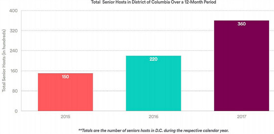 $10,600 a Year: Airbnb a Boon to DC Seniors: Figure 2