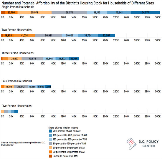 One Person, Three Bedrooms: DC's Mismatched Housing Market: Figure 1