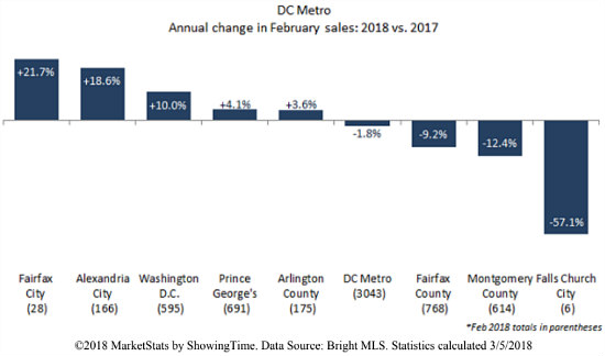 DC Housing Market Rebounds from Dip Last February: Figure 1