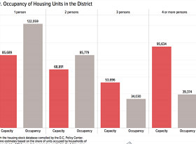 One Person, Three Bedrooms: DC's Mismatched Housing Market