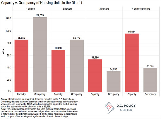 One Person, Three Bedrooms: DC's Mismatched Housing Market: Figure 2