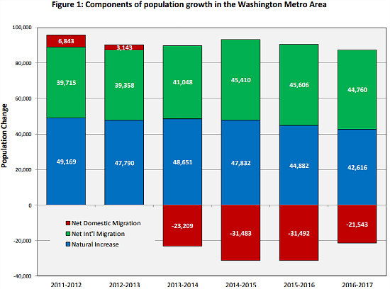 One Million DC Residents By 2045?: Figure 2