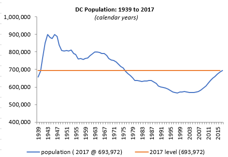 One Million DC Residents By 2045?: Figure 3