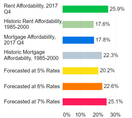 DC Homeowners Spend 32 Percent of Income on Mortgages: Figure 1