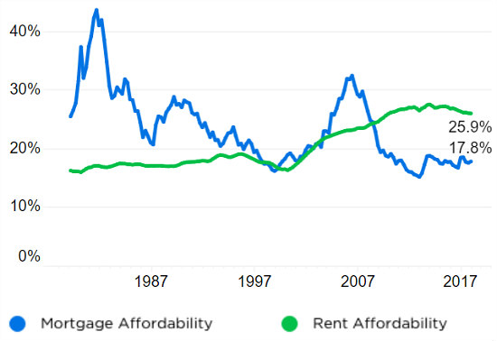 DC Homeowners Spend 32 Percent of Income on Mortgages: Figure 2