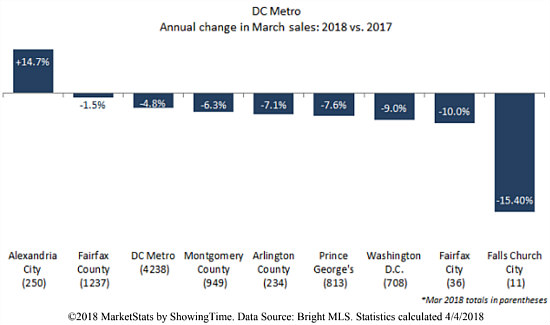 The Inventory Effect? DC Home Sales Drop 9 Percent in March