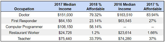From Teachers to Doctors: How Affordable is Housing for the DC-Area Workforce?: Figure 1