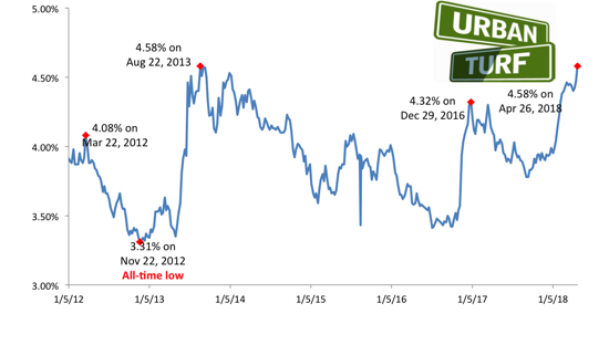 Freddie Mac Introduces New 3% Down Payment Mortgage: Figure 1