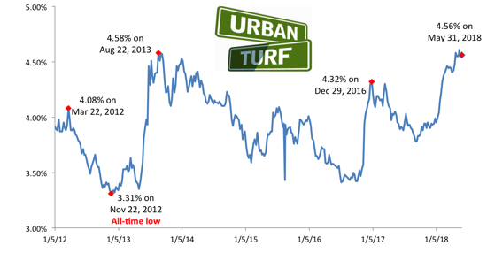 Mortgage Rates Drop From 7-Year Highs: Figure 1