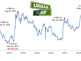 Mortgage Rates Drop From 7-Year Highs