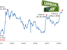 $149 a Month: The Difference a Year Makes in Interest Rates