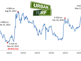 Mortgage Rates Hit Highest Level in Seven Years