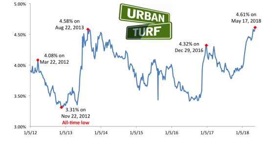 Mortgage Rates Hit Highest Level in Seven Years: Figure 1