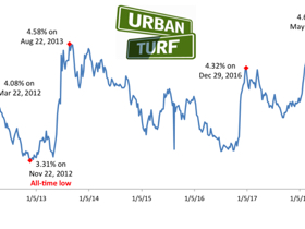 Mortgage Rates Remain at 7-Year Highs