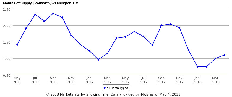 Barely Over a Month of Supply and Rising Prices Characterize the Petworth Housing Market: Figure 2