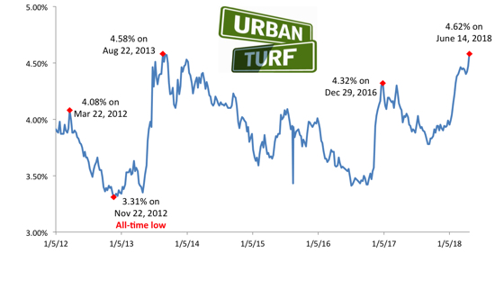 Mortgage Rates Creep Back Up: Figure 1