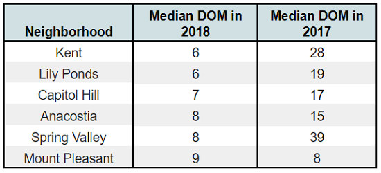 The Six DC Neighborhoods Where Homes Are Selling Fastest in 2018: Figure 1