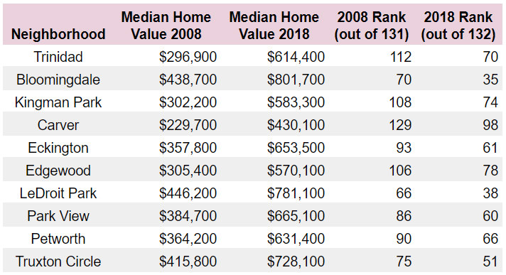From Bloomingdale to Trinidad, The Difference 20 Years Makes in DC Neighborhood Home Prices: Figure 3