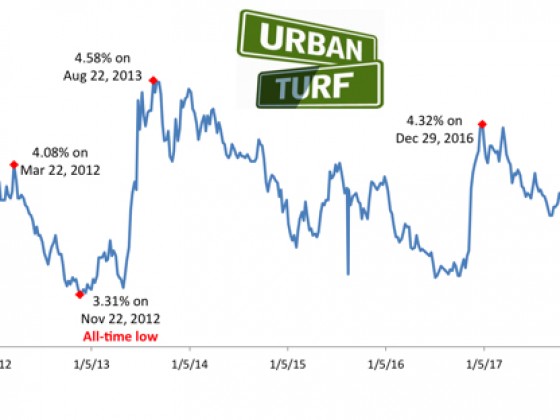 Mortgage Rates Creep Back Up