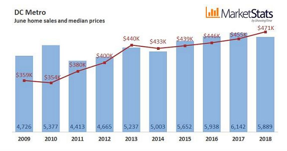 North of $600,000: DC Home Prices Hit Record High: Figure 2