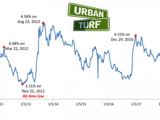 Rising Mortgage Rates Might Finally Be Giving Homebuyers Reason to Ponder