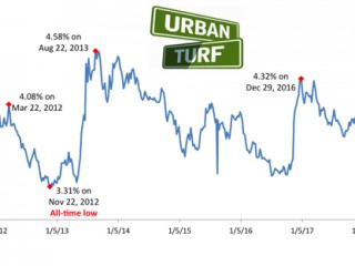 Rising Mortgage Rates Might Finally Be Giving Homebuyers Reason to Ponder